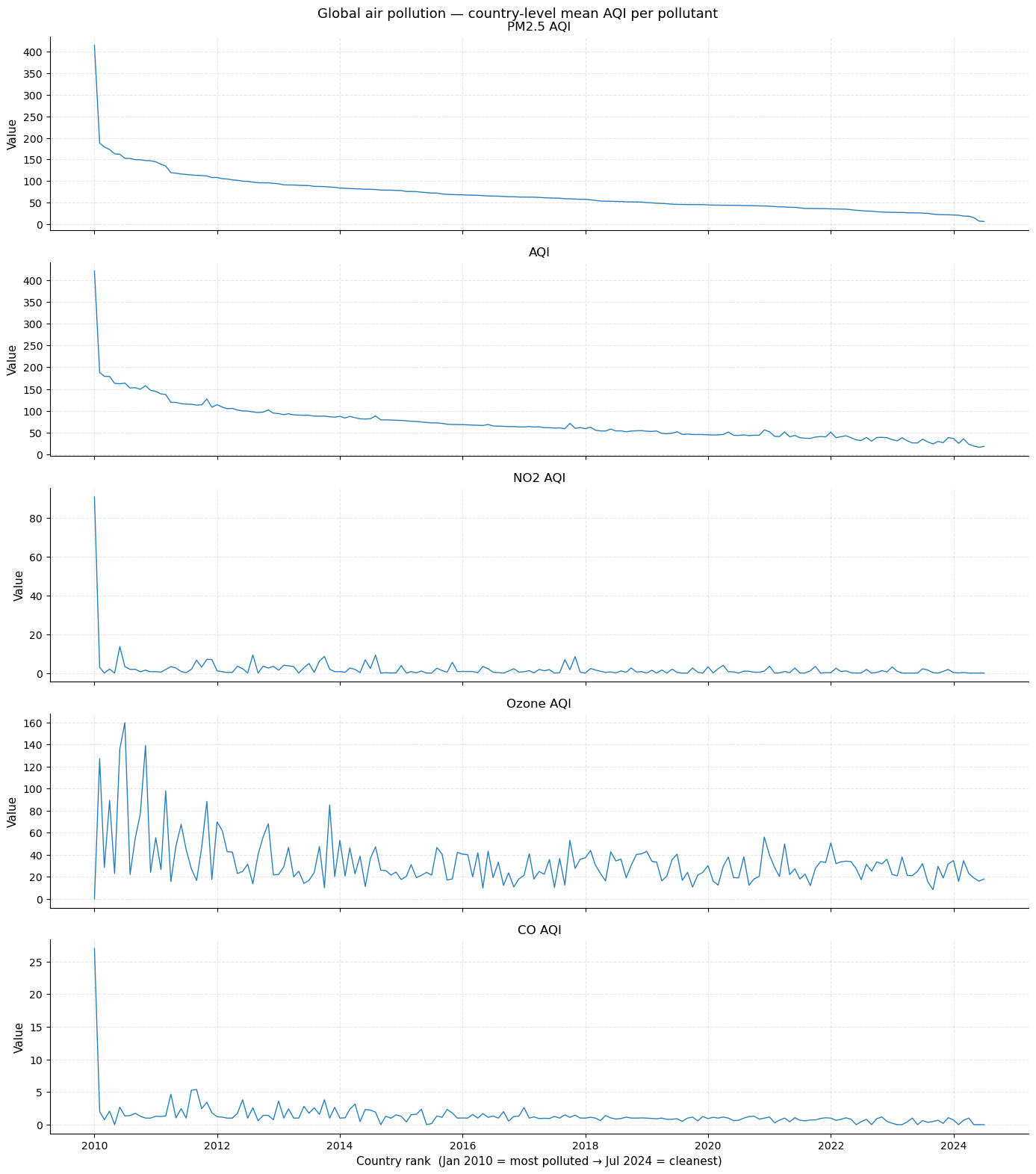 ../_images/examples_Global_Air_Pollution_EDA_10_0.png