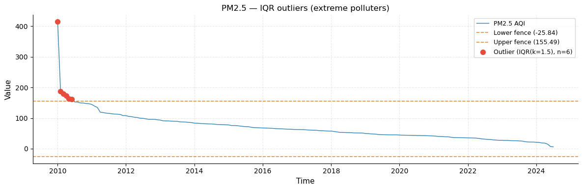 ../_images/examples_Global_Air_Pollution_EDA_18_0.png