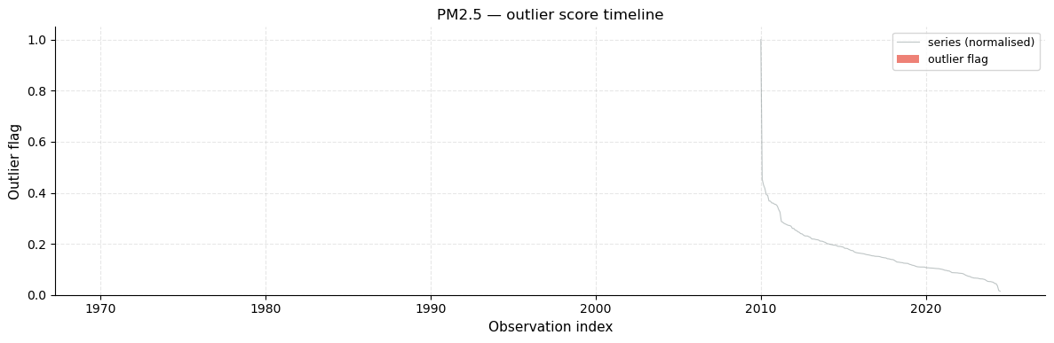 ../_images/examples_Global_Air_Pollution_EDA_18_1.png