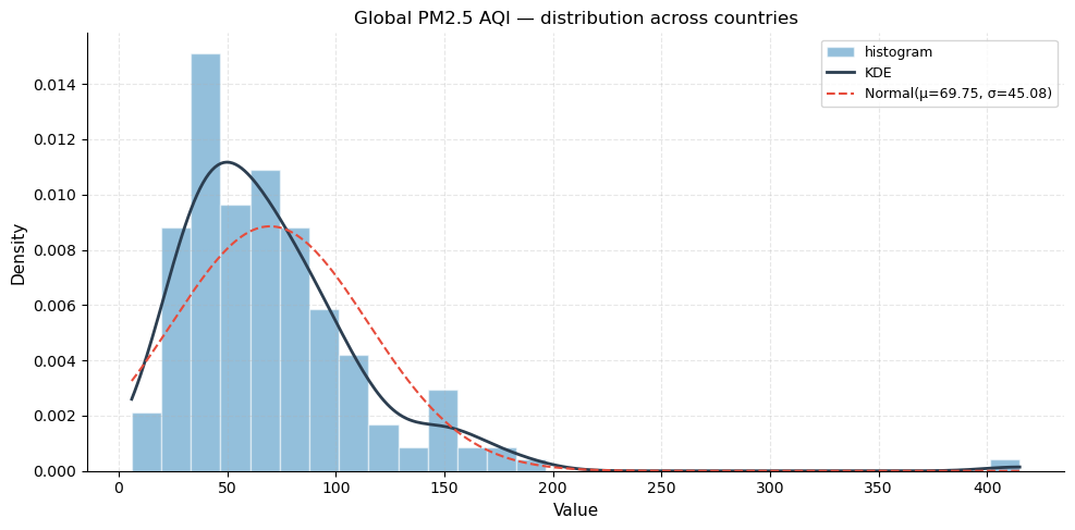 ../_images/examples_Global_Air_Pollution_EDA_23_0.png