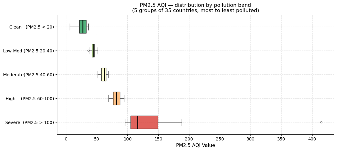 ../_images/examples_Global_Air_Pollution_EDA_57_0.png