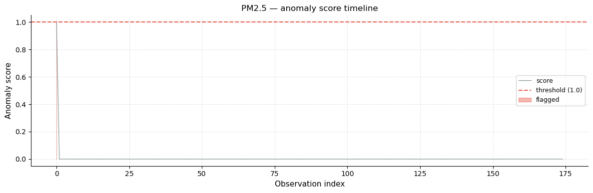 ../_images/examples_Global_Air_Pollution_EDA_61_1.png