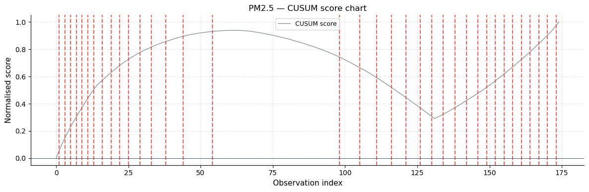 ../_images/examples_Global_Air_Pollution_EDA_67_2.png