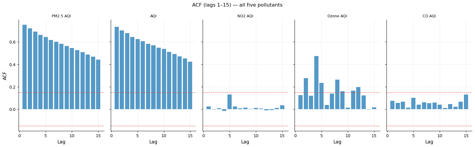 ../_images/examples_Global_Air_Pollution_EDA_88_0.png
